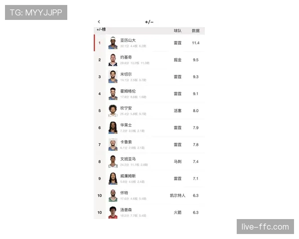 官方MVP榜更新：尼古拉·约基奇连续第三周位居榜首